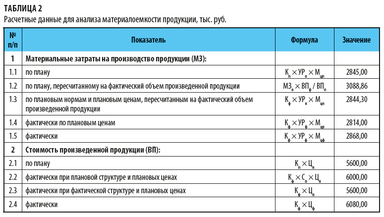 Расчетные данные для анализа материалоемкости продукции