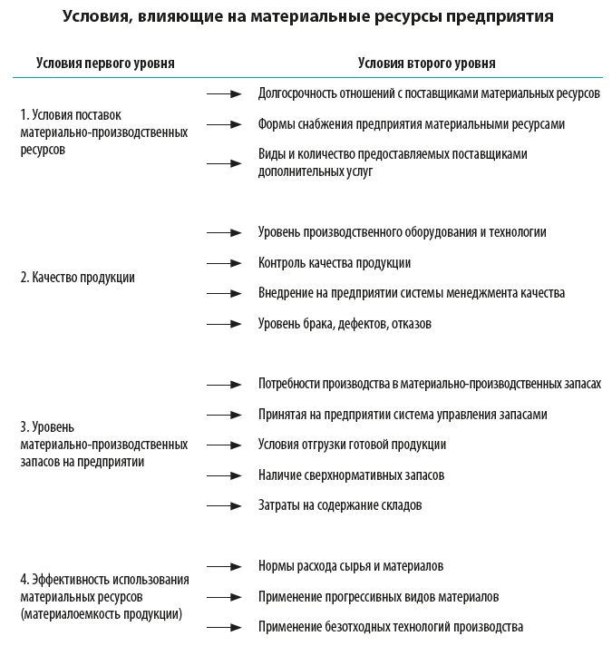 Что влияет на материальные ресурсы предприятия