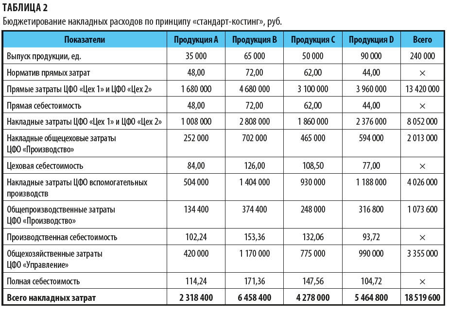 Как выглядит бюджетирование по принципу "стандарт-костинг"