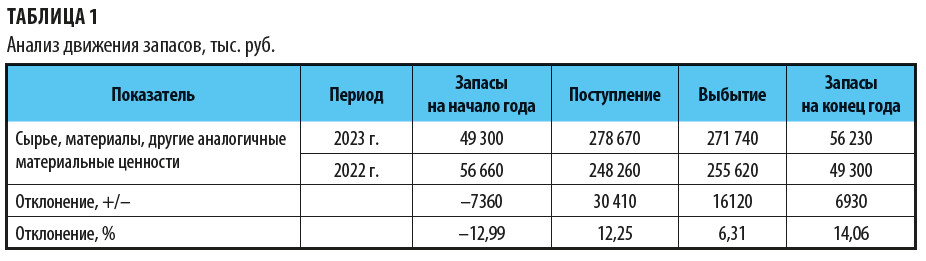 Как обычно анализируют движение запасов