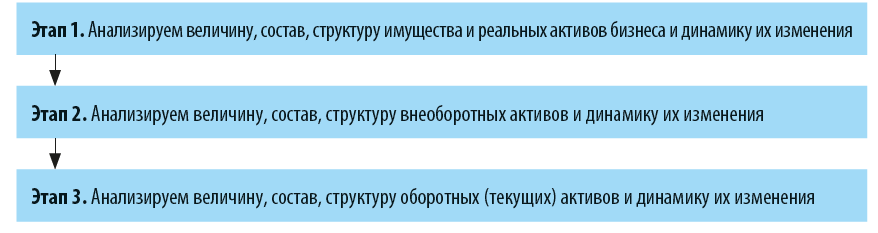 В какой последовательности оценивают имущественное положение?