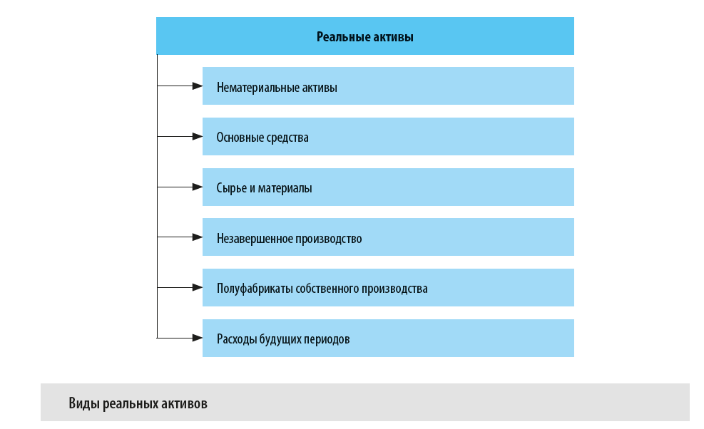 Какие есть виды реальных активов