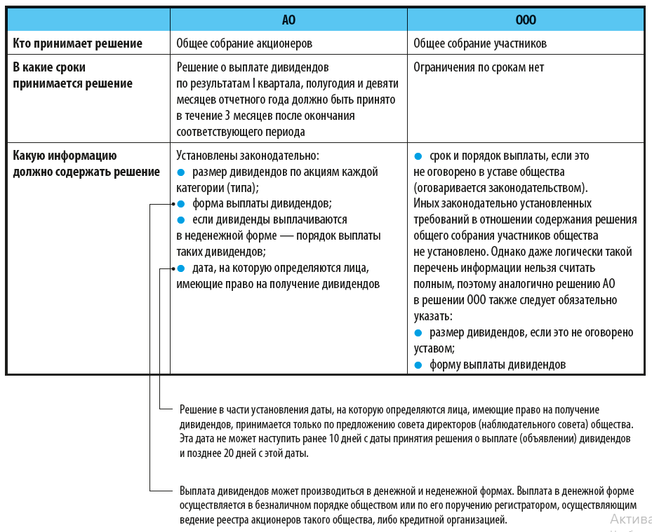 Кто принимает решение о выплате дивидендов