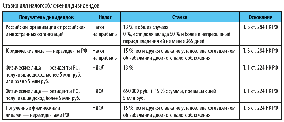 Ставки для налогообложения дивидендов