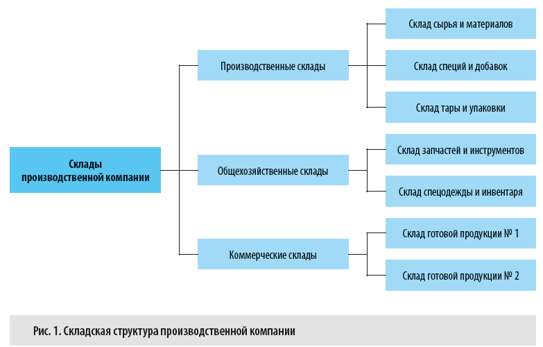Структура склада производственной компании