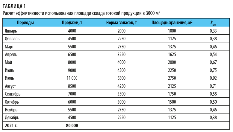 Расчет эффективности использования площади склада готовой продукции