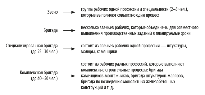 Звено, бригада, комплексная бригада