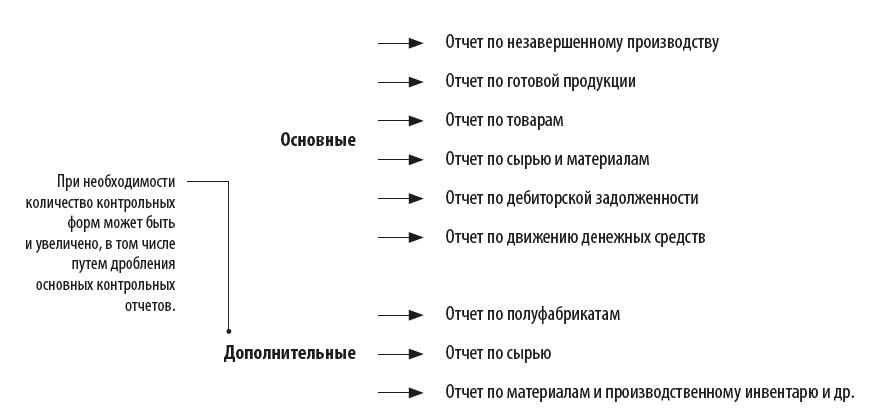 Оборотные активы форма