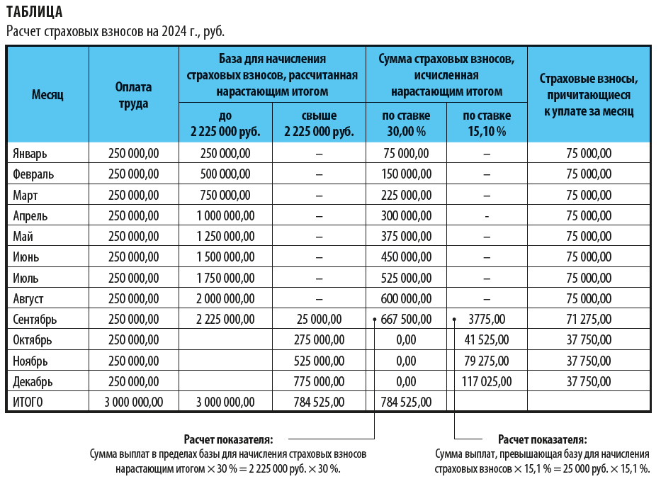 Как рассчитать страховые взносы на 2024 год