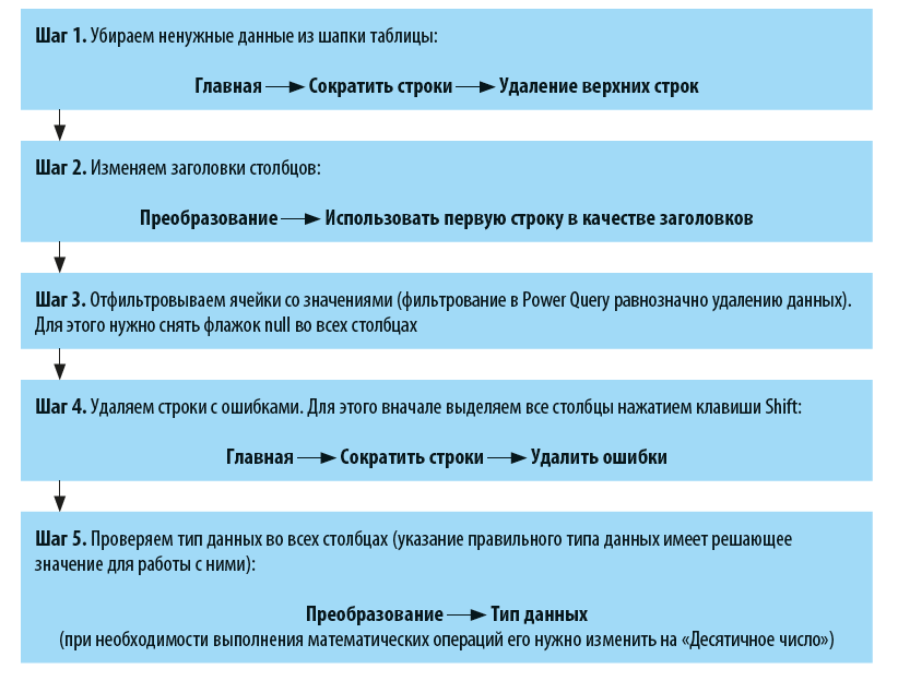 Как выглядит алгоритм предварительной обработки данных