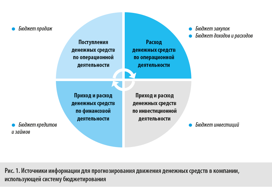 Каковы источники информации для прогнозирования с использованием системы бюджетирования