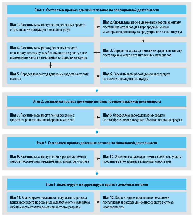 Как выглядит алгоритм формирования прогноза движения денежных средств