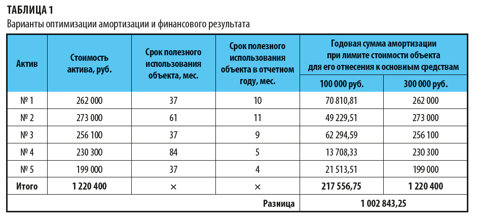 Какими могут быть варианты оптимизации амортизационных отчислений