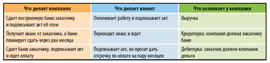 Чем отличаются выручка, дебиторка и кредиторка