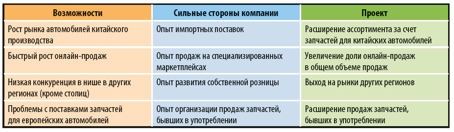 Как выглядит SWOT-анализ для магазина автозапчастей