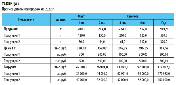 Прогноз динамики продаж на год