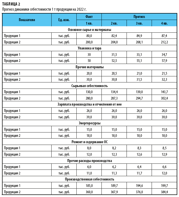 Прогноз динамики себестоимости 1 т продукции на год