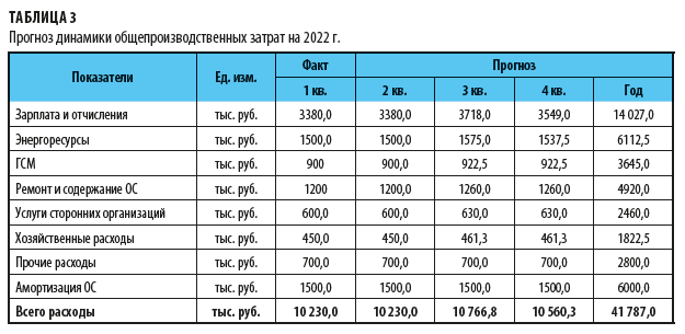 Прогноз динамики общепроизводственных затрат 