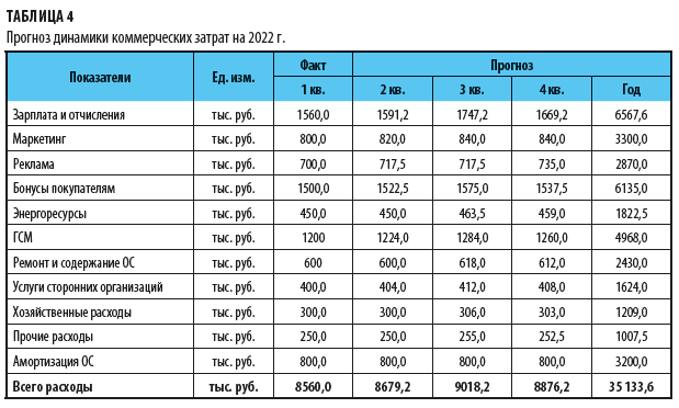 Прогноз динамики коммерческих затрат 