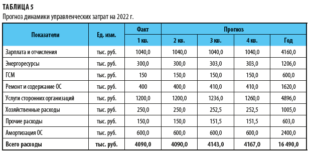 Прогноз динамики управленческих затрат 