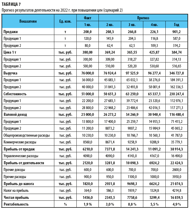 Прогноз результатов деятельности на год при повышении цен (сценарий 2)
