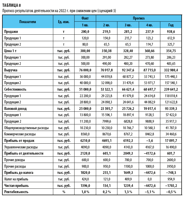 Прогноз результатов деятельности на год при снижении цен