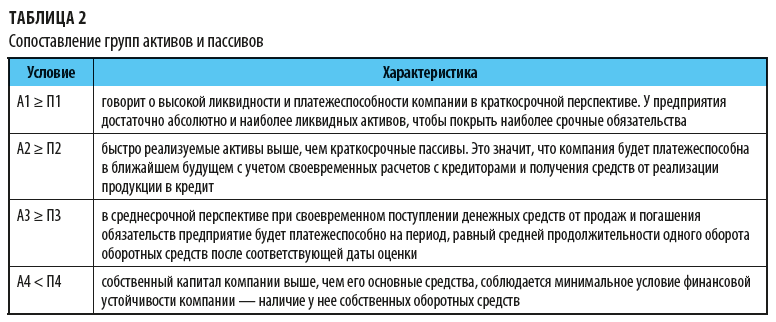 Сопоставление групп активов и пассивов