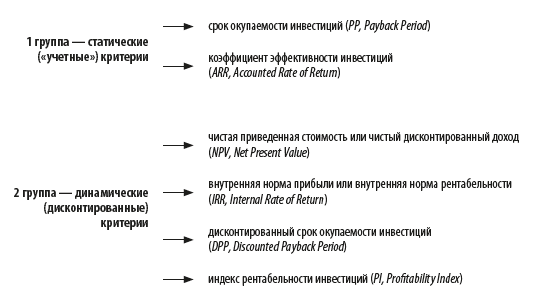 Как оценить, стоит ли браться за инвестпроект