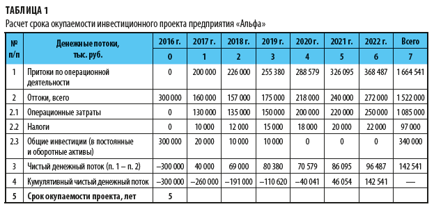 Расчет срока окупаемости инвестиционного проекта 