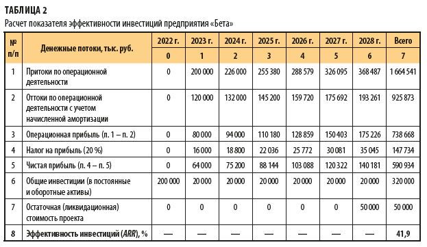 Расчет показателя эффективности инвестиций