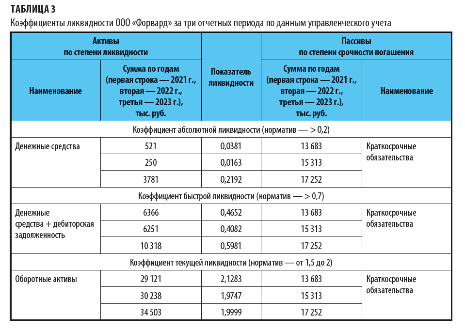 Какими могут быть коэффициенты ликвидности?