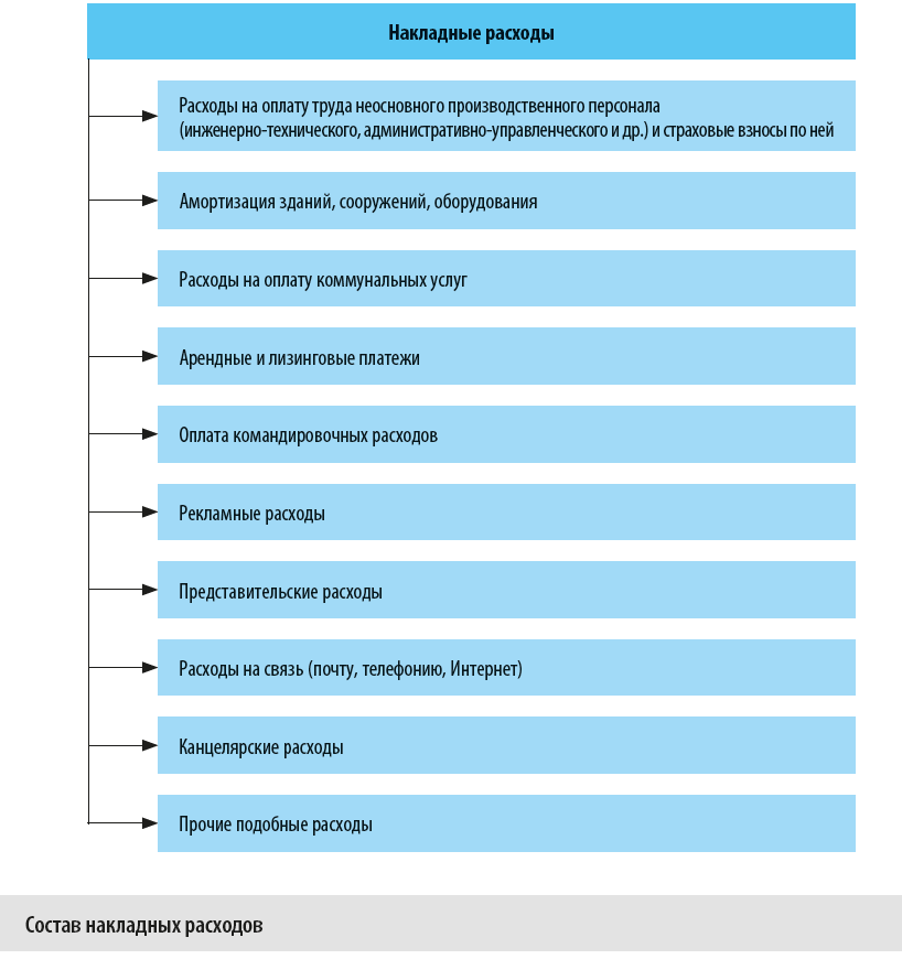 Какие расходы называют накладными?