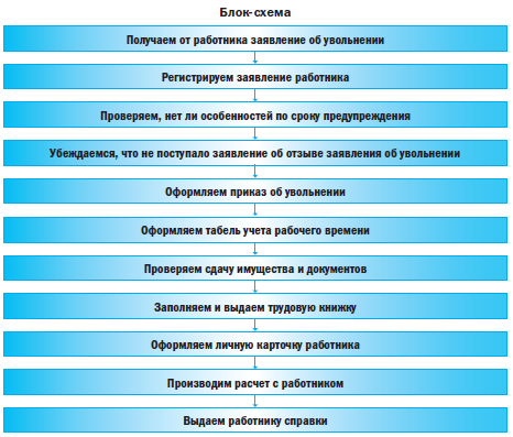 Действия по увольнению работника