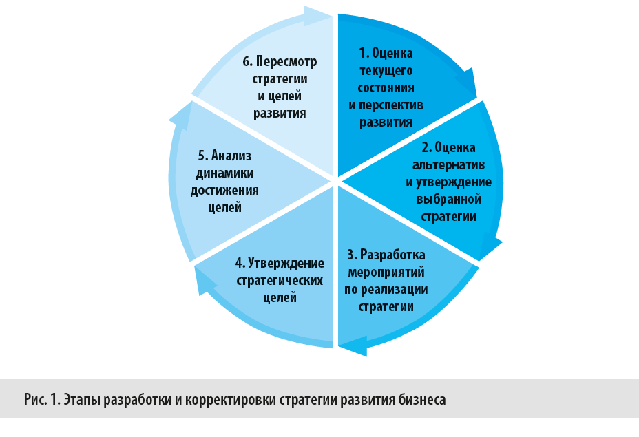 Каковы этапы разработки и корректировки стратегии бизнеса?