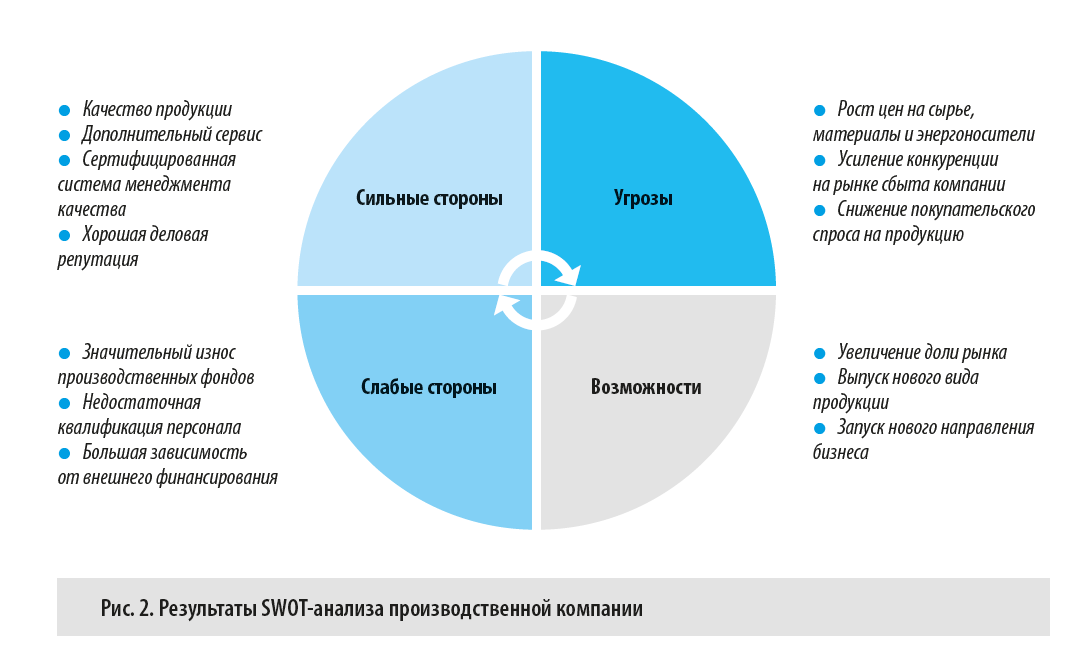 Как выглядят результаты SWOT-анализа?