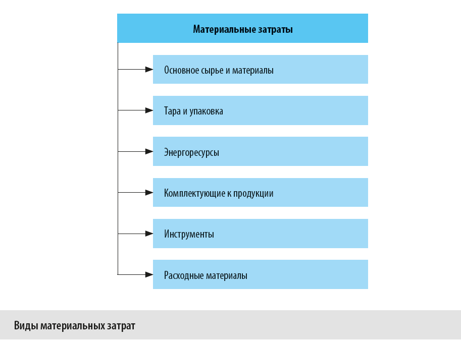 Что относится к материальным затратам?