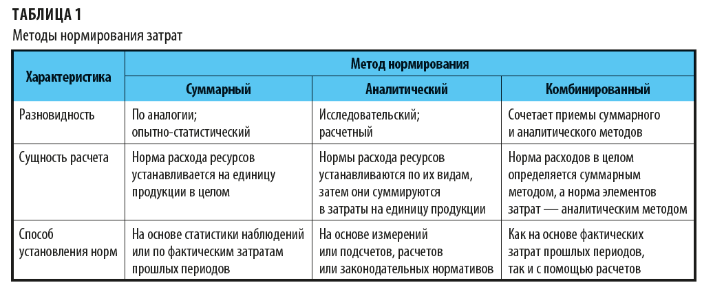 Какими методами нормируют затраты?