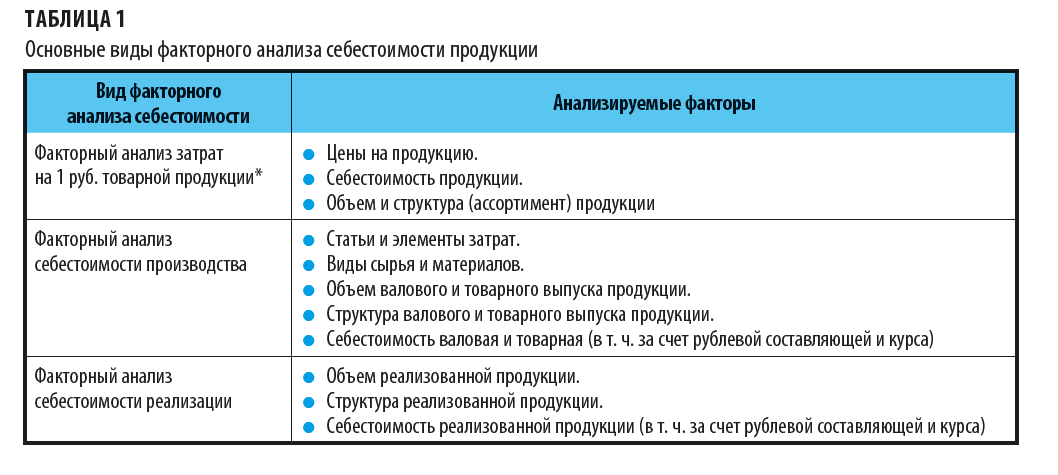 Какие есть виды факторного анализа себестоимости?