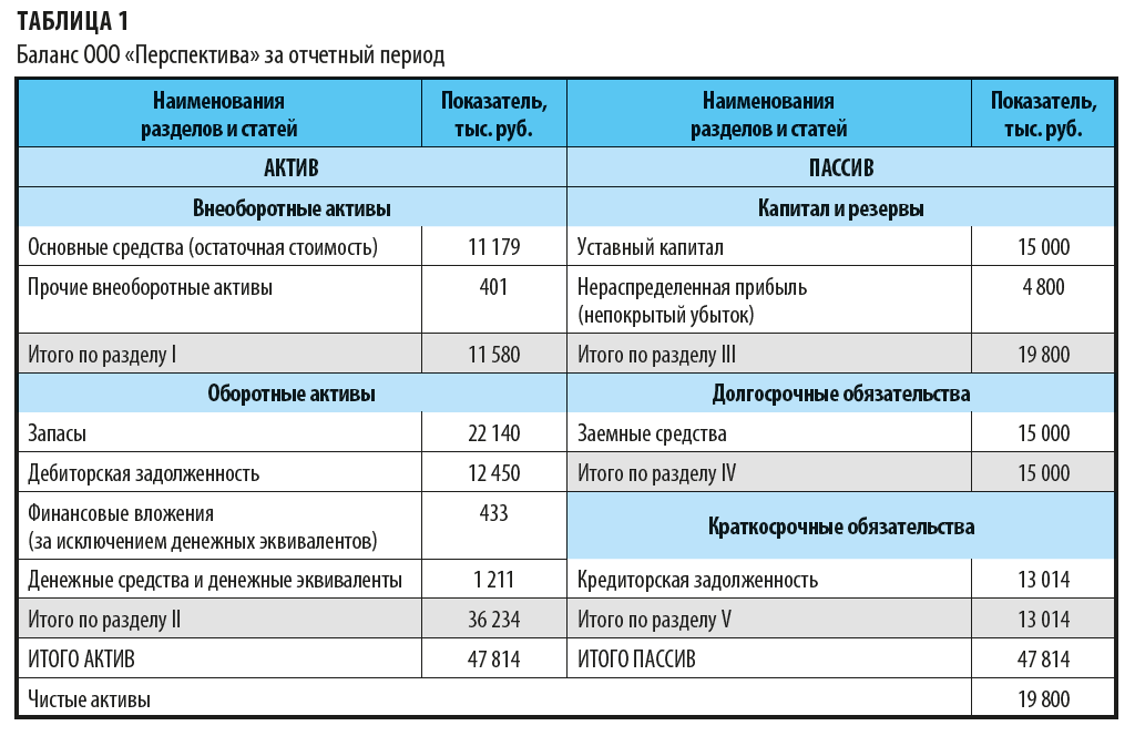 Как выглядит баланс за отчетный период?