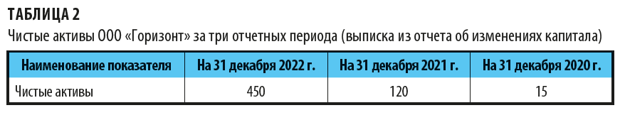 Как выглядит выписка из отчета об изменениях капитала?