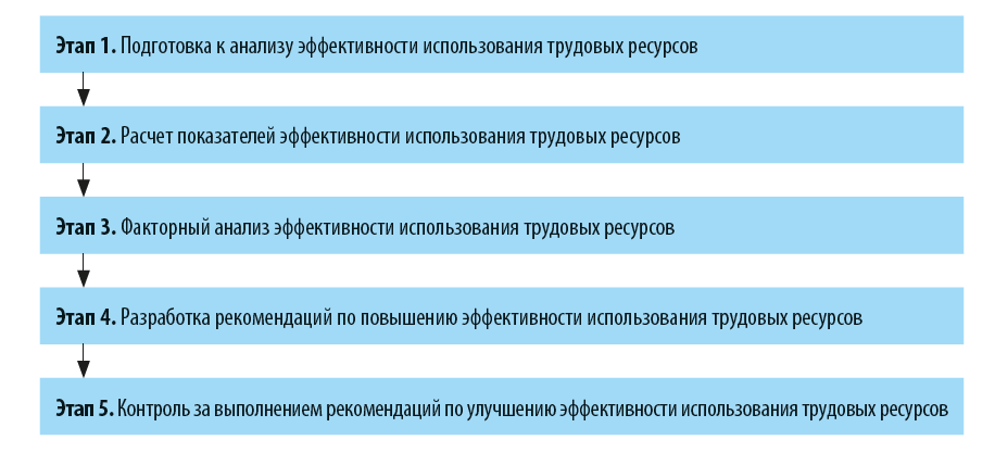 Каковы этапы анализа эффективности использования трудовых ресурсов?
