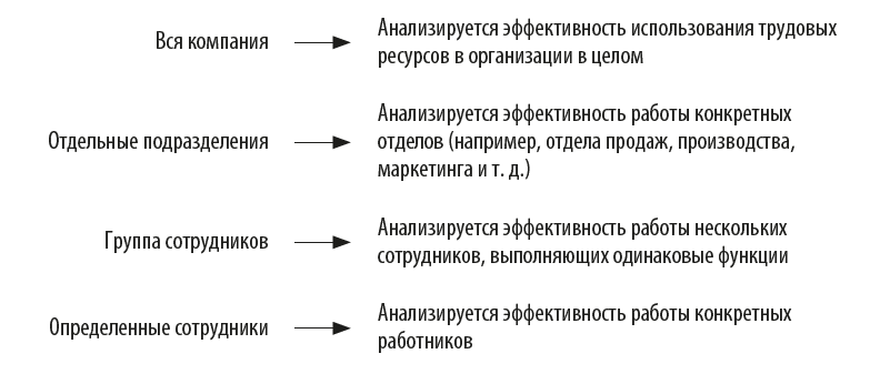 Какими могут быть объекты анализа?