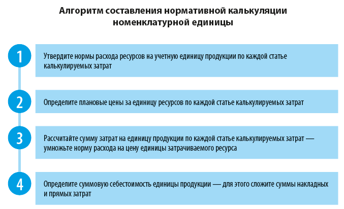 Алгоритм составления нормативной калькуляции