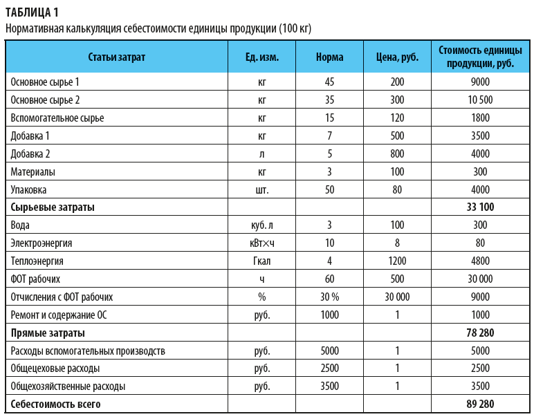 Нормативная калькуляция себестоимости единицы продукции 