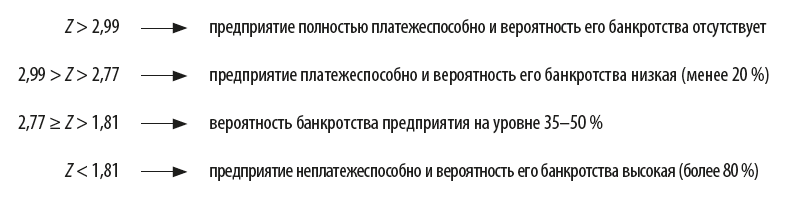 Оценка вероятности банкротства по пятифакторной модели