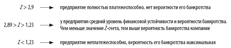 Оценка вероятности банкротства по пятифакторной модели 