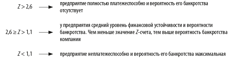 Оценка вероятности банкротства для непроизводственных предприятий