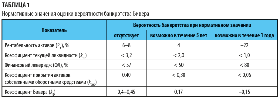 Нормативные значения оценки вероятности банкротства Бивера