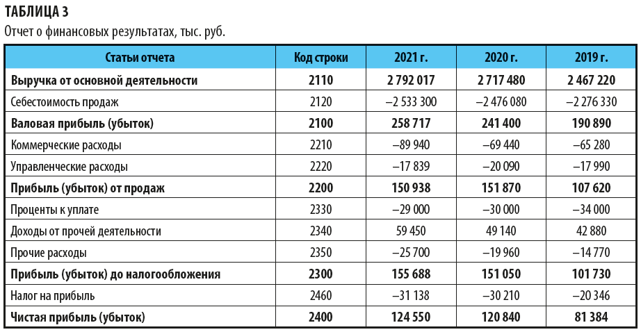 Отчет о финансовых результатах