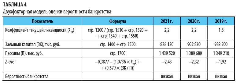 Двухфакторная модель оценки вероятности банкротства